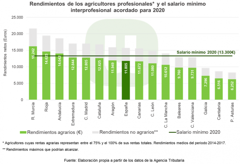 Unión de Uniones recuerda que las rentas de muchos agricultores se encuentran todavía un 11 % por debajo del Salario Mínimo Interprofesional