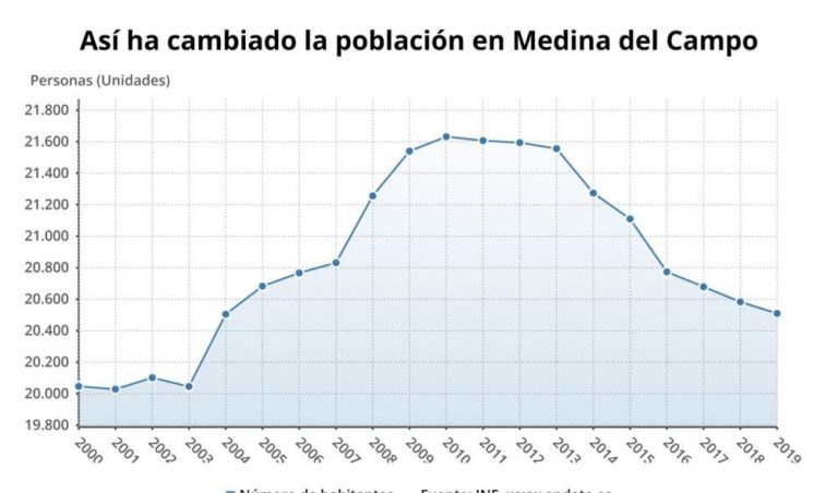 Estadísticas de población en Medina del Campo: habitantes