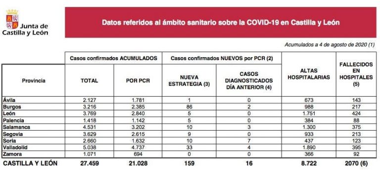 Castilla y León notifica 159 nuevos casos y 1 fallecimiento por Covid-19