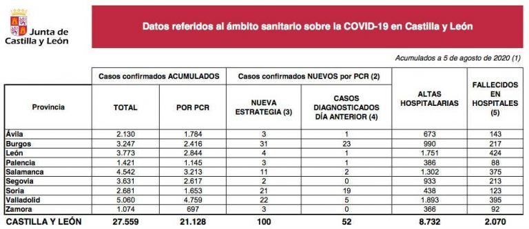 100 nuevos casos de Covid-19 en Castilla y León