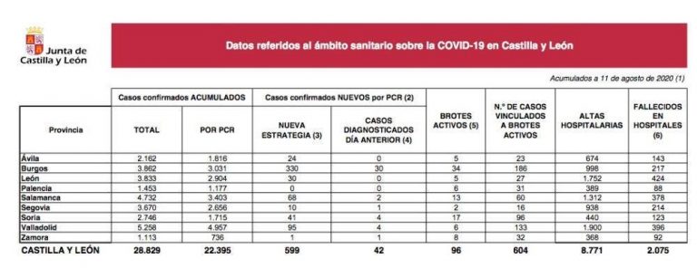 Castilla y León notifica hoy 599 nuevos casos y 96 brotes de COVID-19