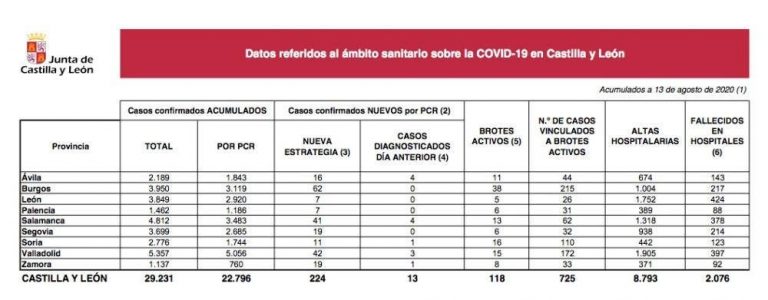 Castilla y León suma 224 nuevos casos y 1 fallecido de COVID-19