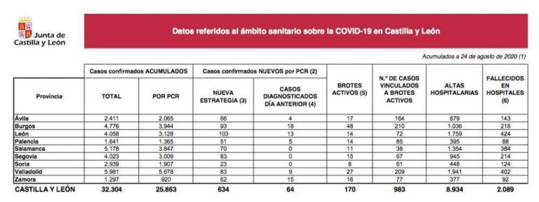 Castilla y León suma 634 nuevos casos y 7 fallecimientos por Covid-19