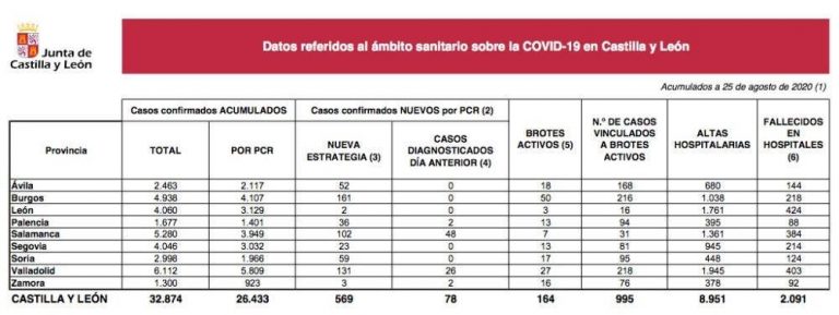 Castilla y León notifica hoy 569 nuevos casos y 2 fallecimientos por Covid-19