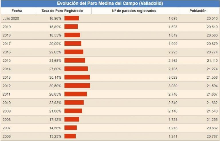 El paro en Medina del Campo creció en 100 personas en julio alcanzando la cifra de 1.693 parados