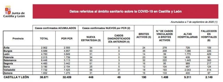 Castilla y León suma 448 casos y 5 defunciones por Covid-19