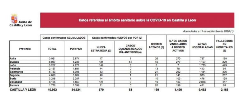 Castilla y León notifica 579 y 2 fallecimientos por Covid-19