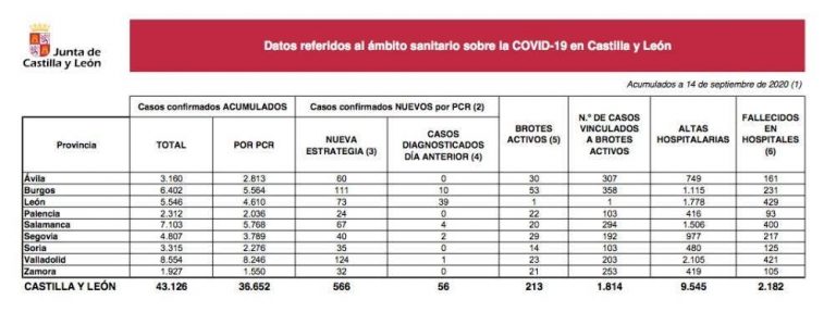 Castilla y León registra hoy 566 nuevos casos y 7 fallecidos por Covid-19