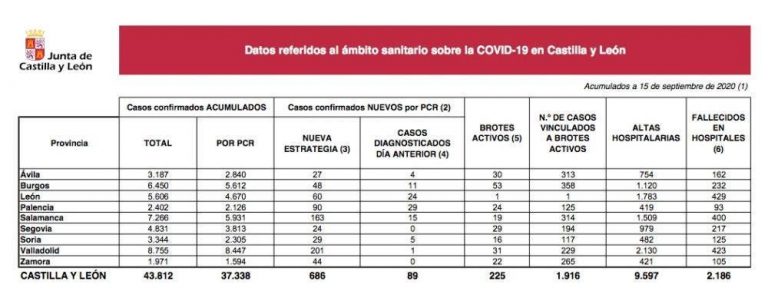 La Covid-19 deja 686 nuevos casos y 4 muertes en el ultimo día en Castilla y León