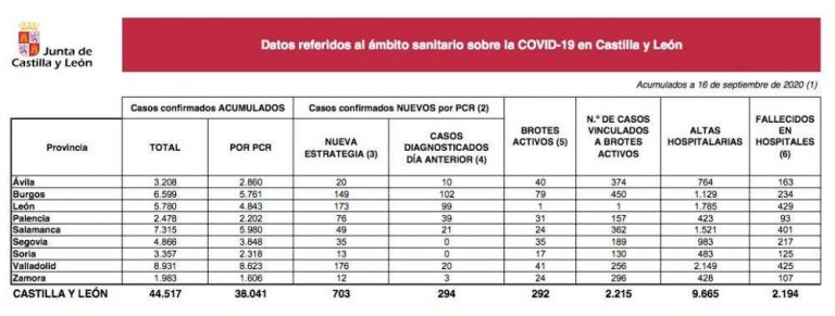 Castilla y León suma 703 nuevos casos y 8 fallecidos por Covid-19