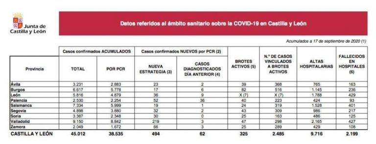 494 nuevos casos y 5 fallecimientos por Covid-19 en Castilla y León