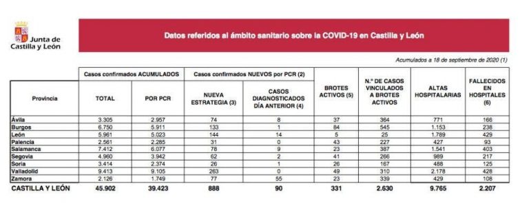 Castilla y León suma 888 nuevos casos y 8 fallecidos en las últimas 24 horas