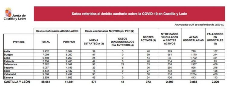 Castilla y León añade 477 nuevos casos y 9 defunciones más a sus estadísticas de Covid-19