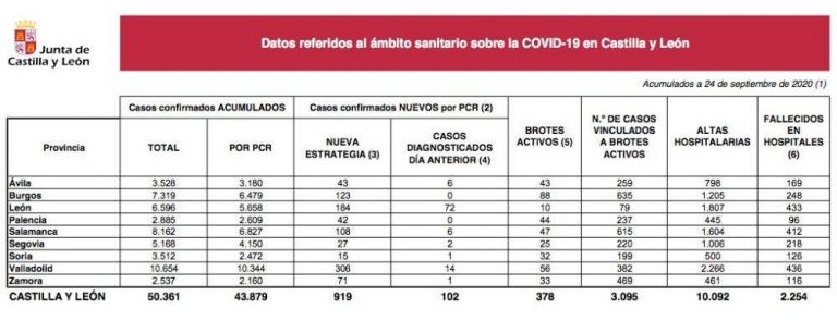 Castilla y León registra hoy 919 nuevos casos y 8 fallecidos por Covid-19