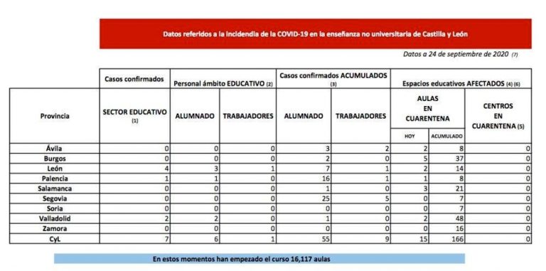 La Junta pone en cuarentena 15 nuevas aulas en Ávila, Burgos, León, Palencia, Salamanca y Valladolid por COVID-19