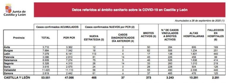 466 nuevos casos y 11 fallecidos en las últimas 24 horas en Castilla y León