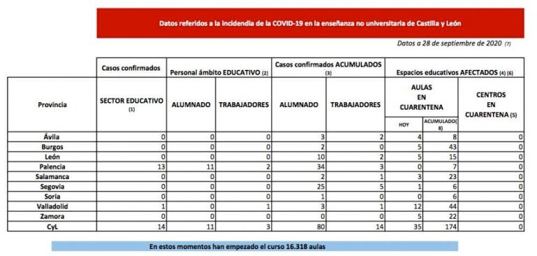 La Junta pone en cuarentena 35 nuevas aulas en Ávila, Burgos, León, Salamanca, Segovia, Valladolid y Zamora por COVID-19