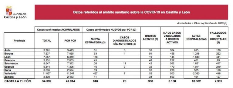 Castilla y León notifica hoy 848 nuevos casos y 10 fallecimientos por Covid-19