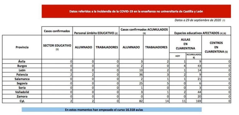 La Junta pone en cuarentena once nuevas aulas en Ávila, Burgos, León, Palencia, Salamanca y Valladolid por COVID-19