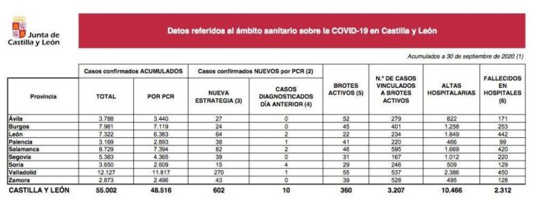 Castilla y León suma 602 nuevos contagios y 11 fallecidos por Covid-19