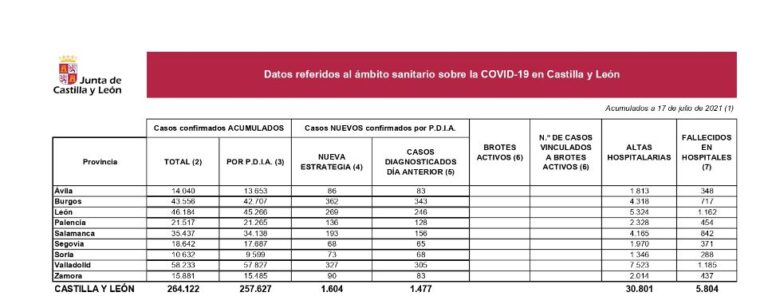 Castilla y León registra 1.604 nuevos contagiados y una muerte en hospital