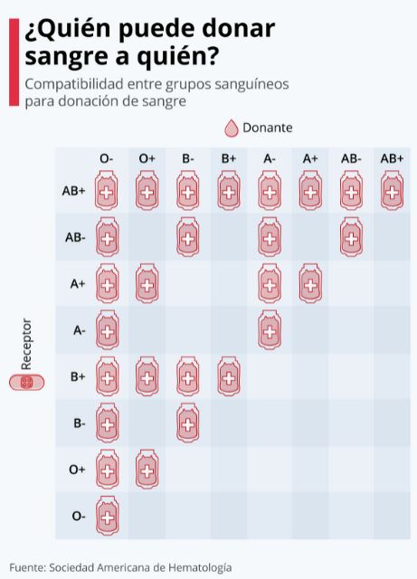 Campaña de donación de sangre esta tarde en Fresno