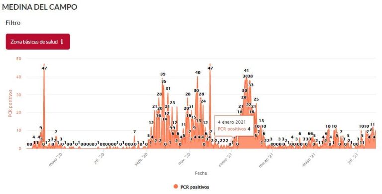 Medina registra 143 casos activos mientras continúan subiendo los contagios