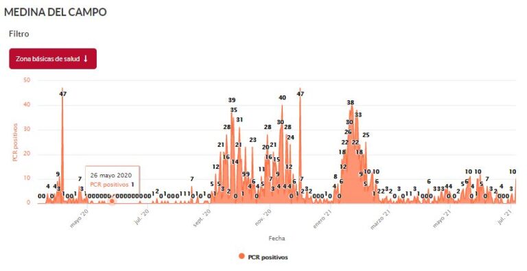 Primeros efectos de la quinta ola en Medina del Campo con 10 PCR positivas ayer martes