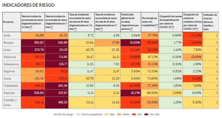 Medina del Campo se mantiene mientras se dispara la incidencia por COVID-19 en la provincia de Valladolid